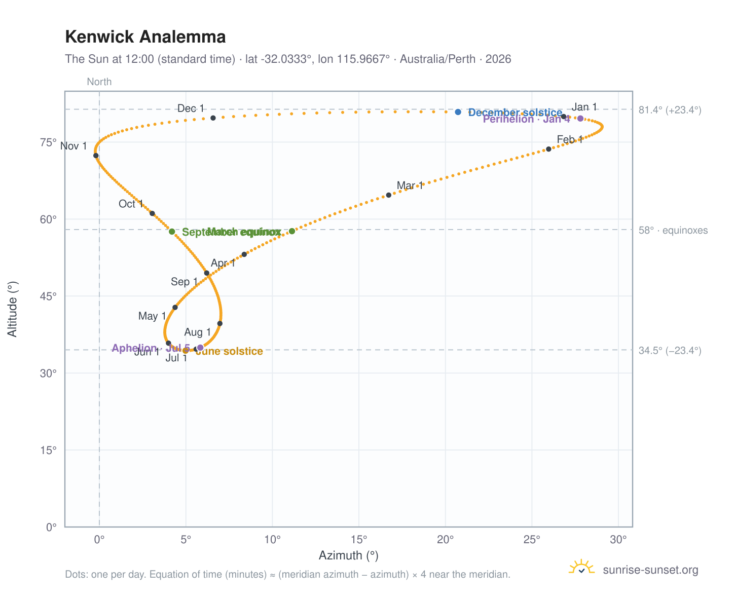 Kenwick analemma chart: the Sun at 12:00 (standard time) through the year