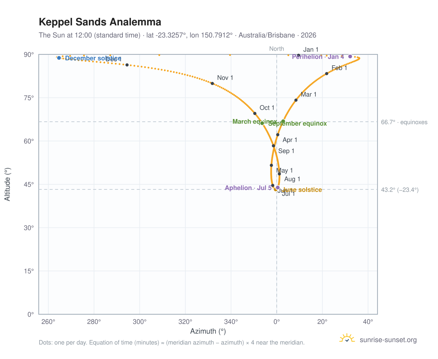 Keppel Sands analemma chart: the Sun at 12:00 (standard time) through the year