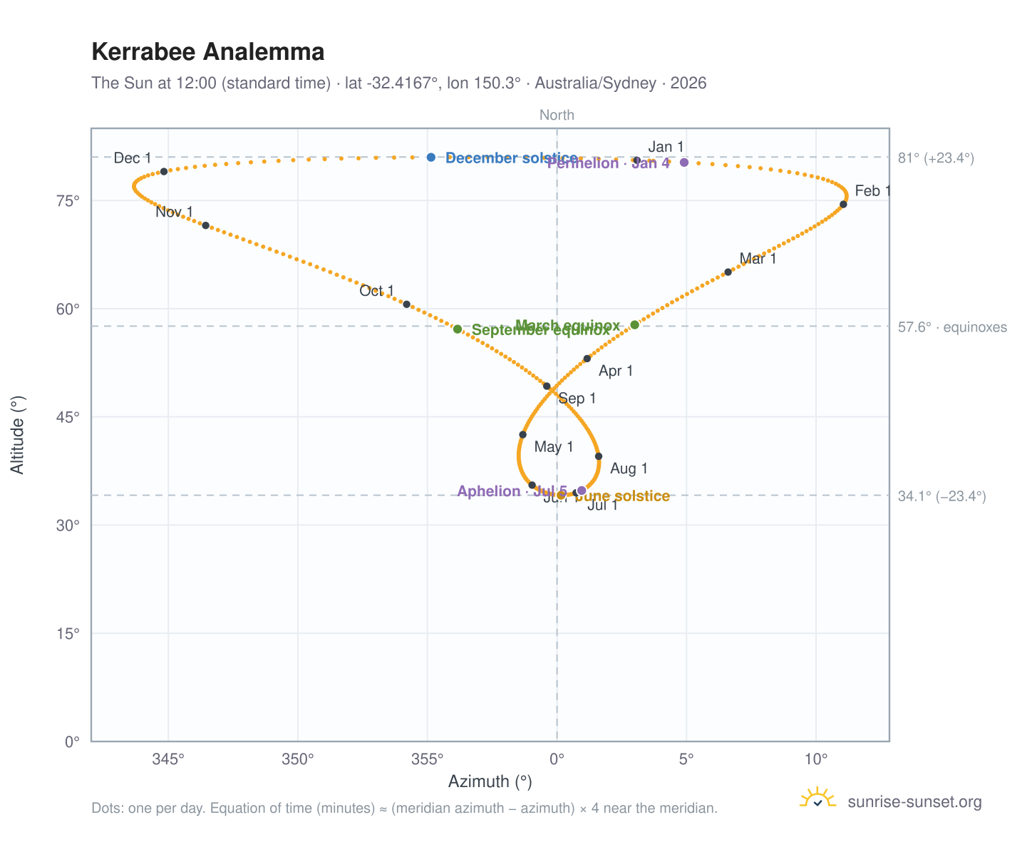 Kerrabee analemma chart: the Sun at 12:00 (standard time) through the year