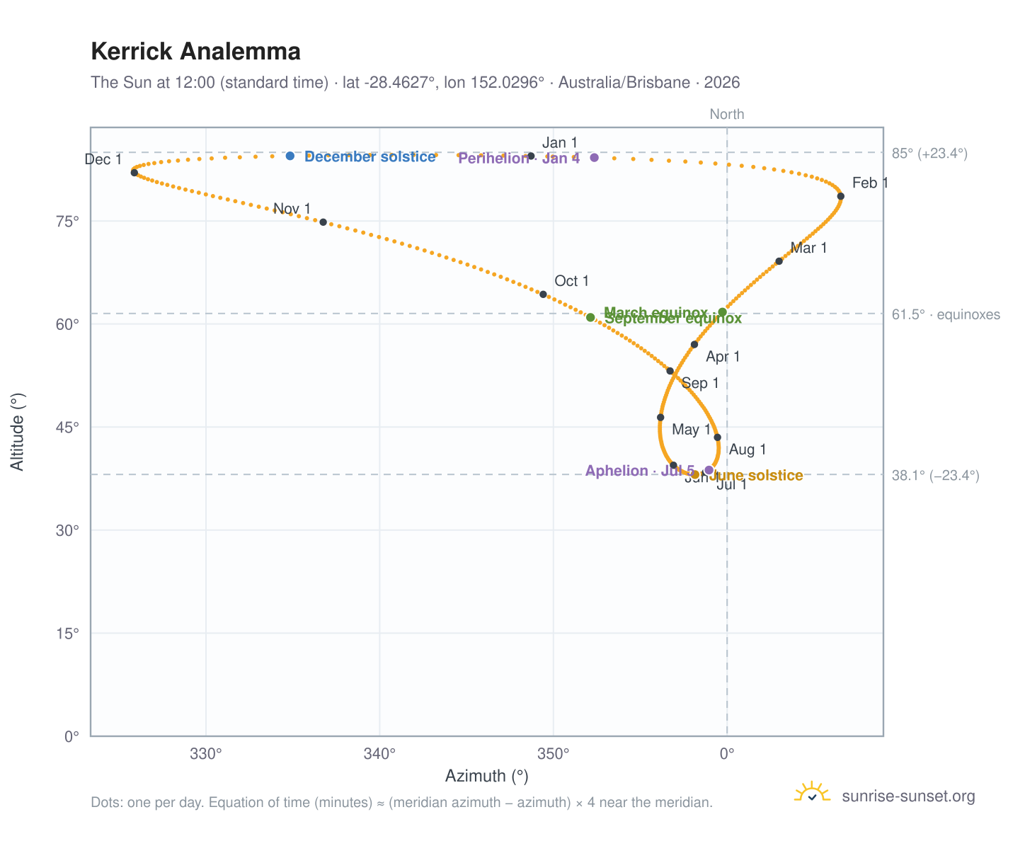 Kerrick analemma chart: the Sun at 12:00 (standard time) through the year