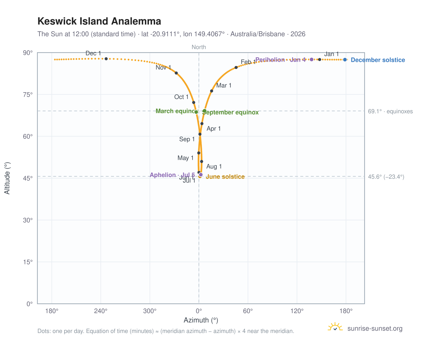 Keswick Island analemma chart: the Sun at 12:00 (standard time) through the year