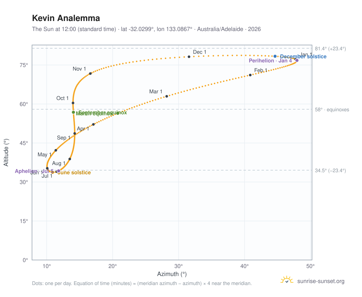 Kevin analemma chart: the Sun at 12:00 (standard time) through the year