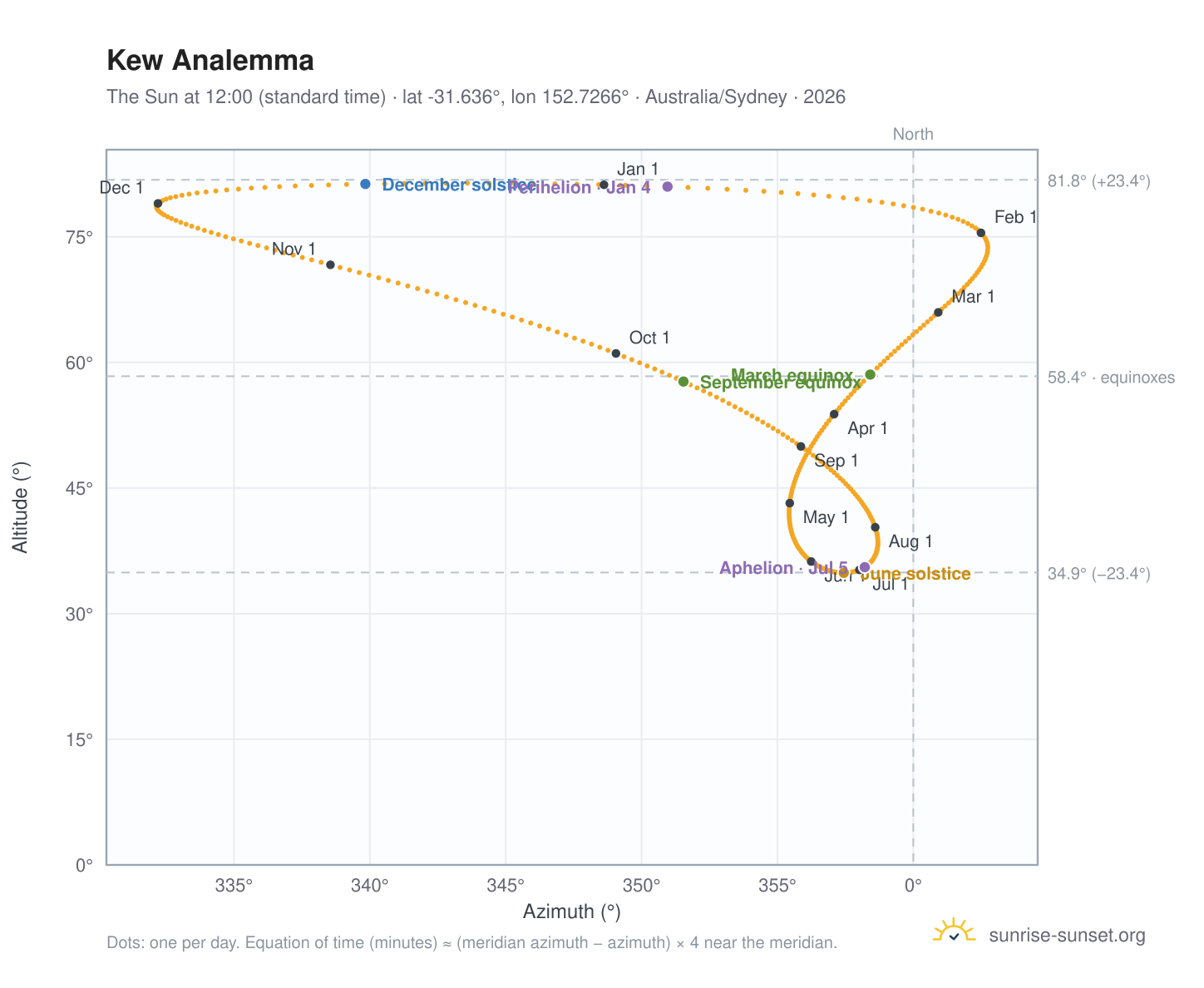 Kew analemma chart: the Sun at 12:00 (standard time) through the year
