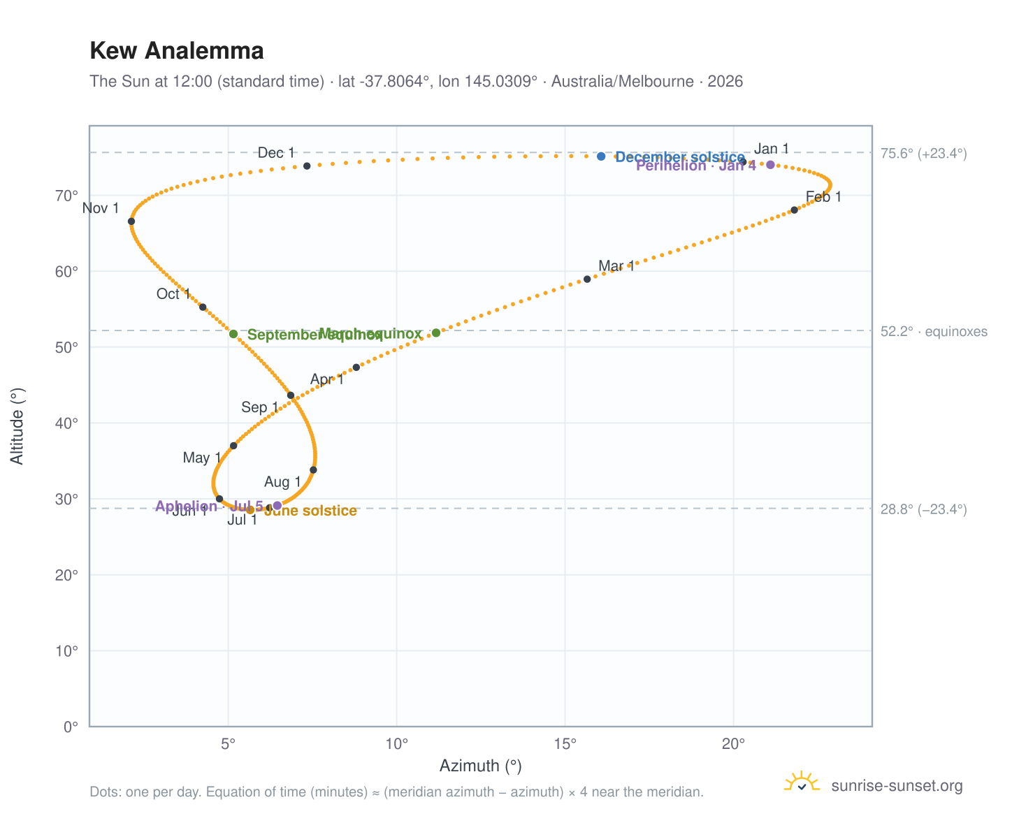 Kew analemma chart: the Sun at 12:00 (standard time) through the year