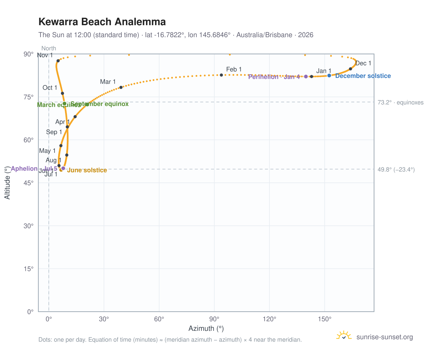 Kewarra Beach analemma chart: the Sun at 12:00 (standard time) through the year