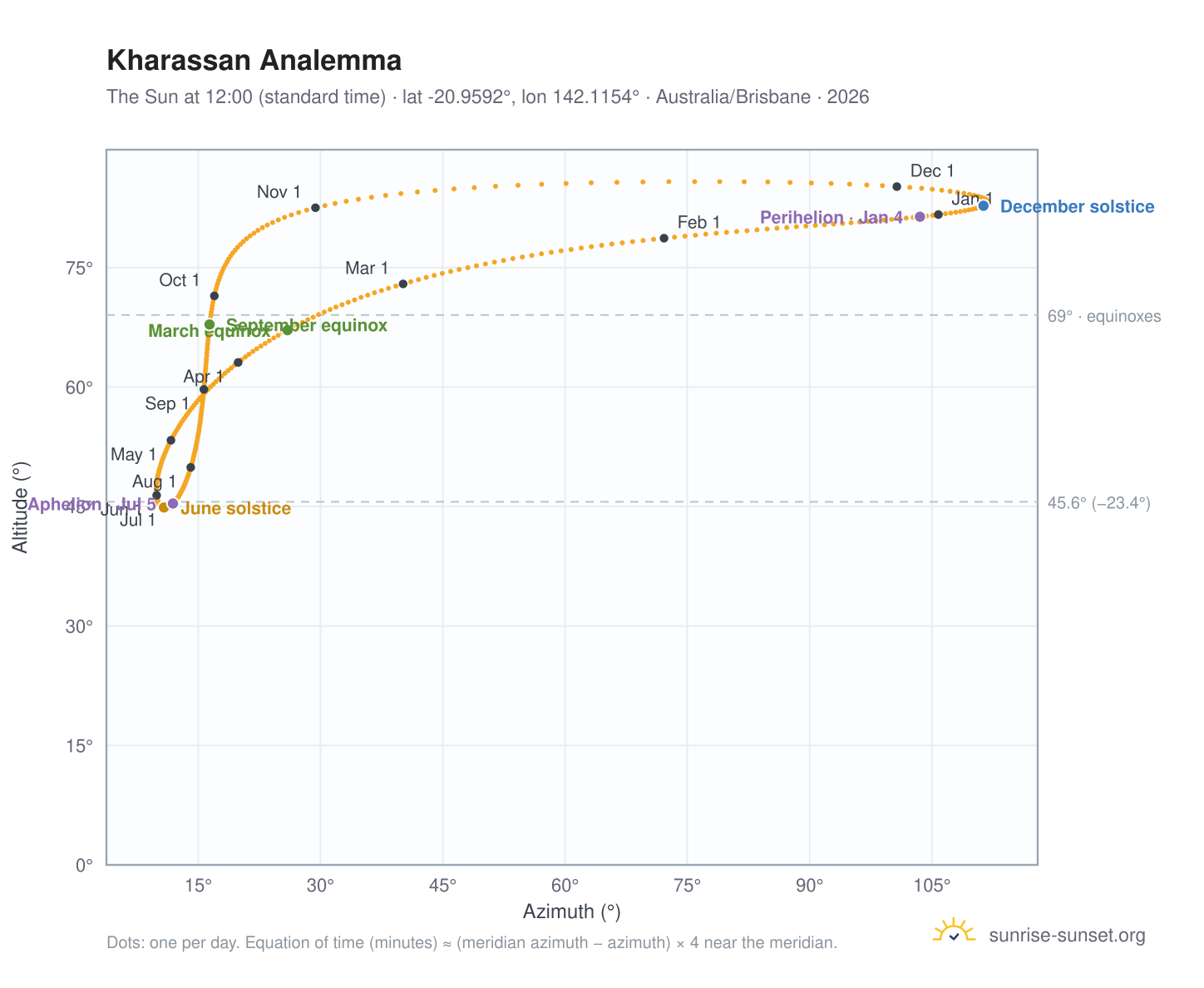 Kharassan analemma chart: the Sun at 12:00 (standard time) through the year