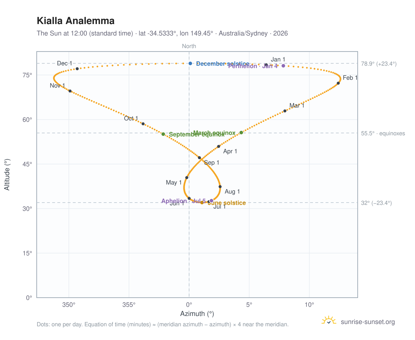 Kialla analemma chart: the Sun at 12:00 (standard time) through the year