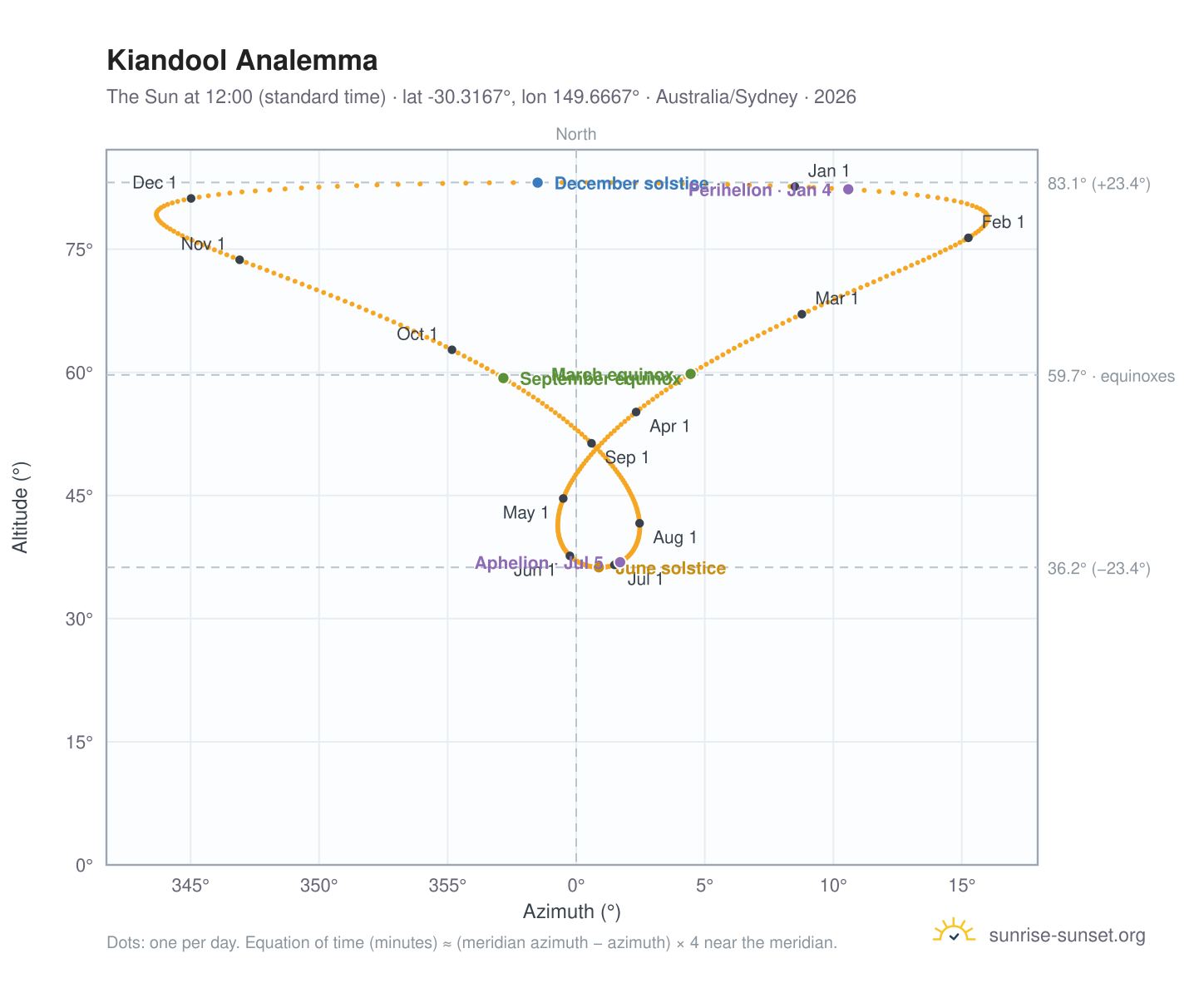Kiandool analemma chart: the Sun at 12:00 (standard time) through the year