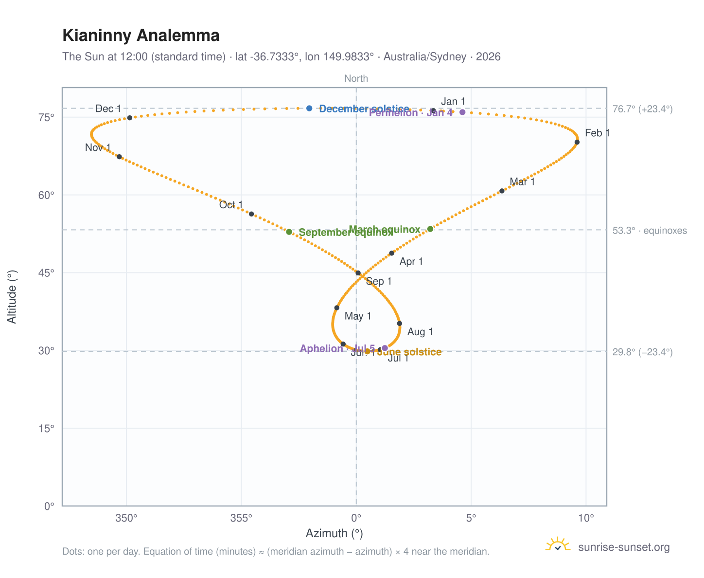 Kianinny analemma chart: the Sun at 12:00 (standard time) through the year
