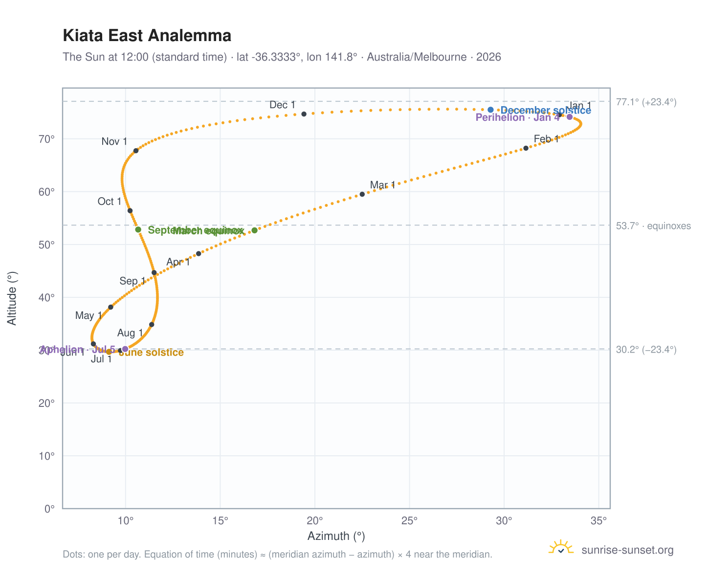Kiata East analemma chart: the Sun at 12:00 (standard time) through the year