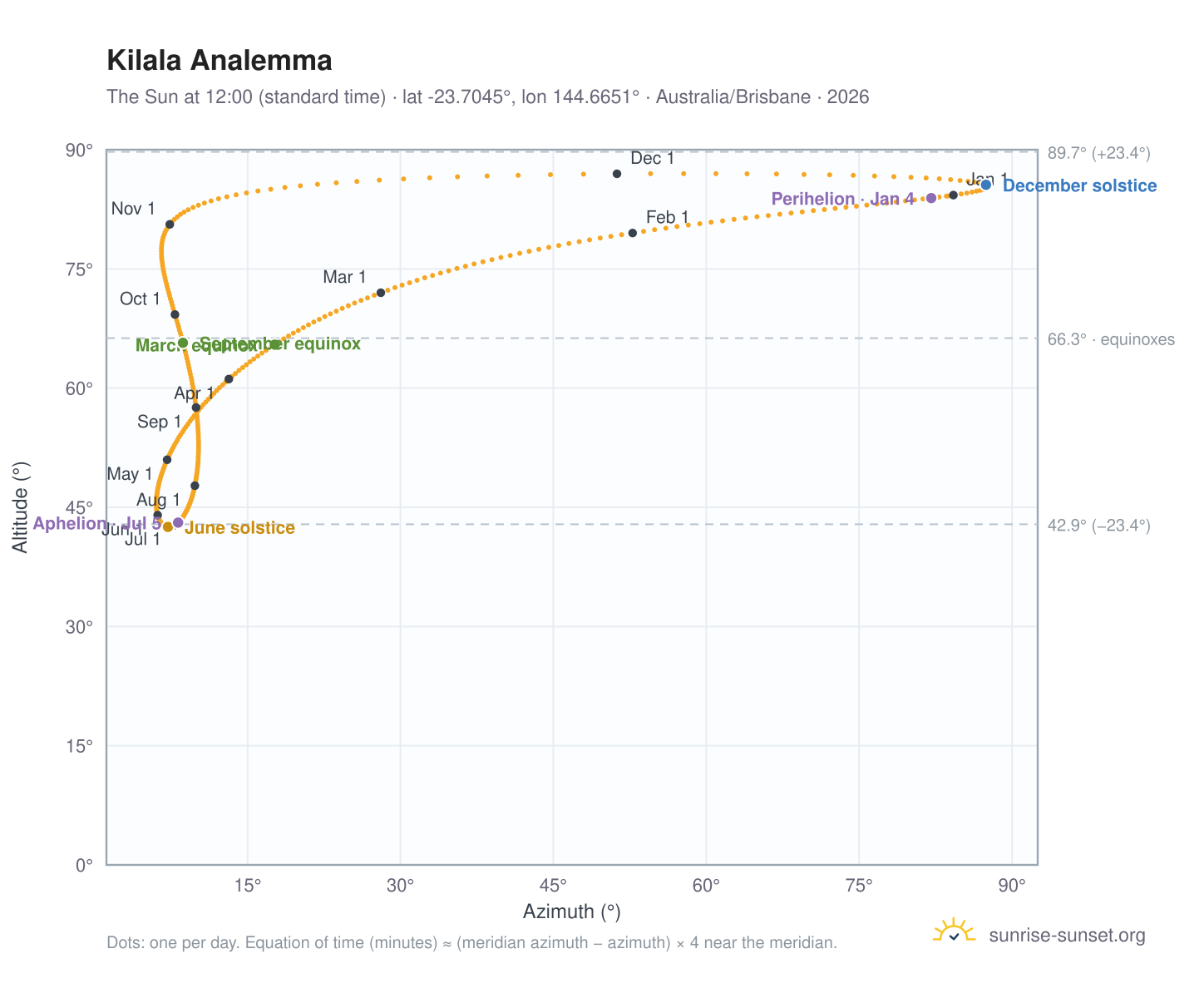 Kilala analemma chart: the Sun at 12:00 (standard time) through the year