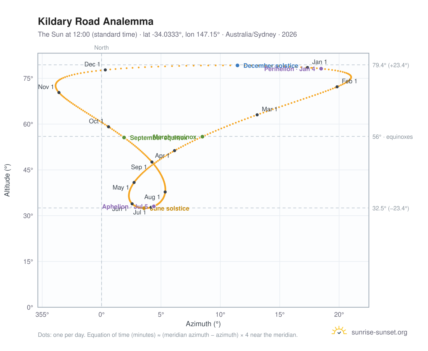 Kildary Road analemma chart: the Sun at 12:00 (standard time) through the year