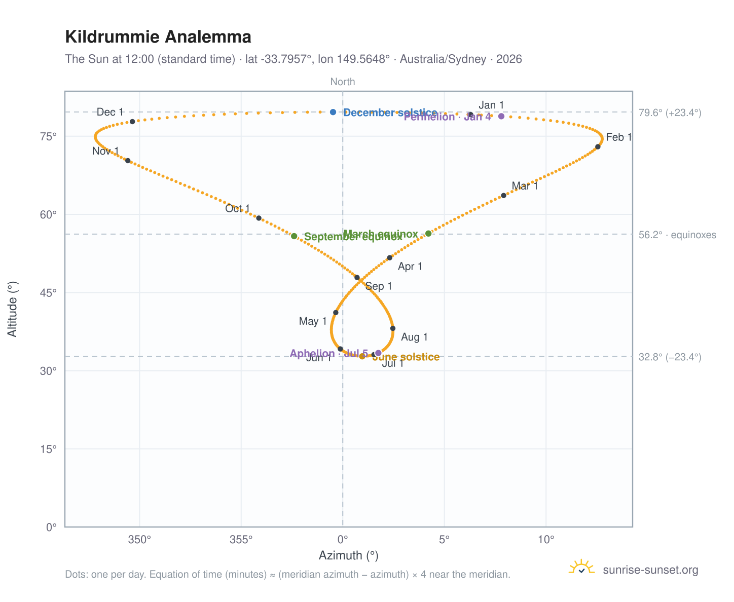 Kildrummie analemma chart: the Sun at 12:00 (standard time) through the year
