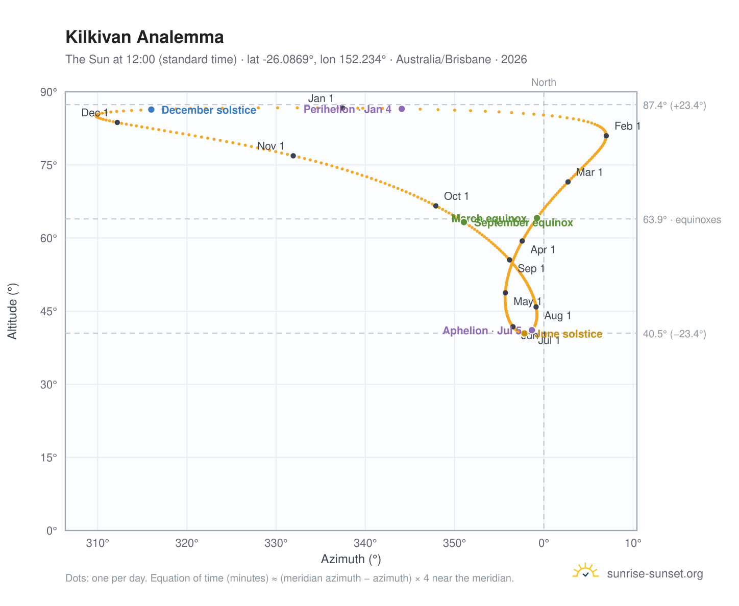Kilkivan analemma chart: the Sun at 12:00 (standard time) through the year
