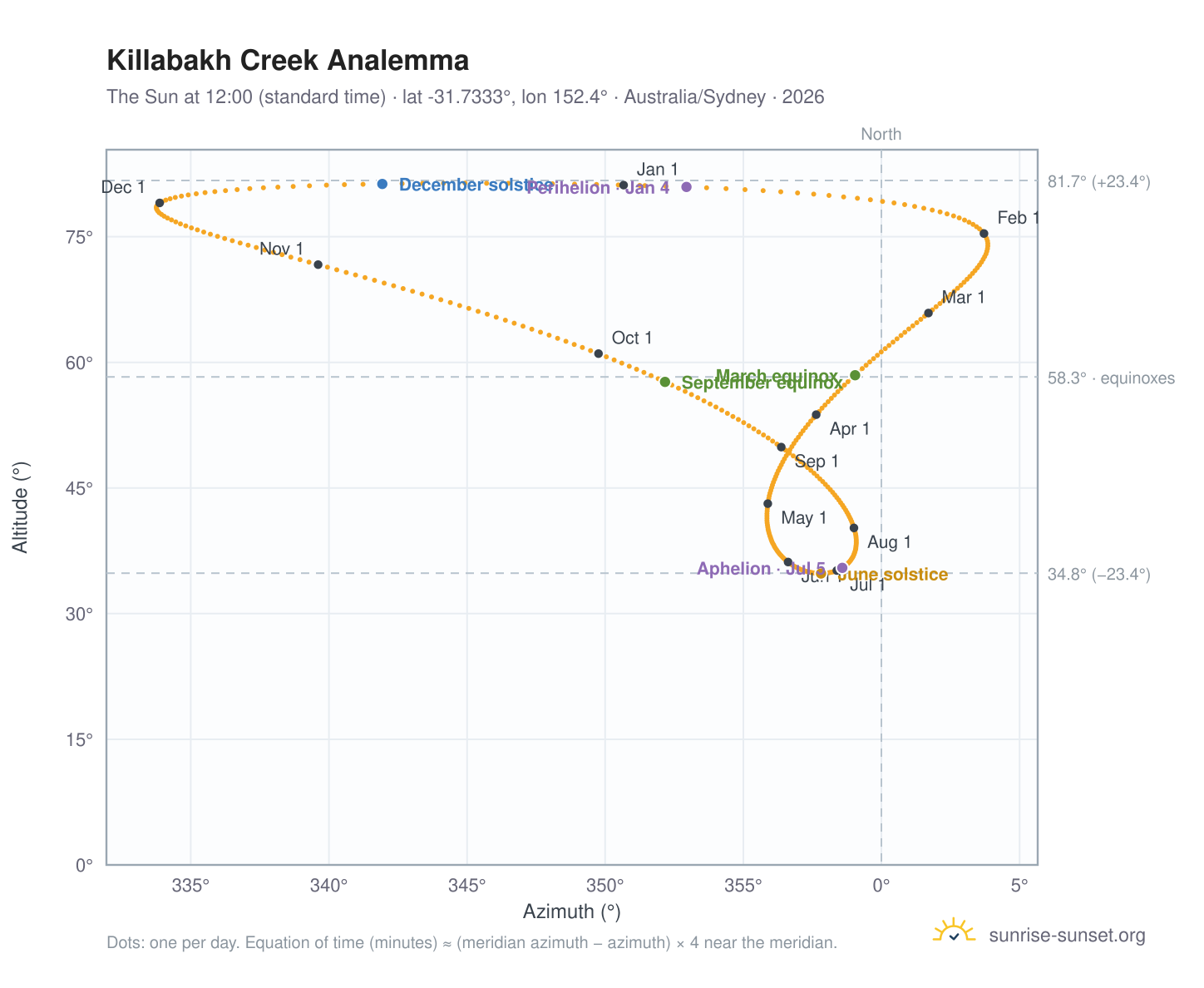 Killabakh Creek analemma chart: the Sun at 12:00 (standard time) through the year
