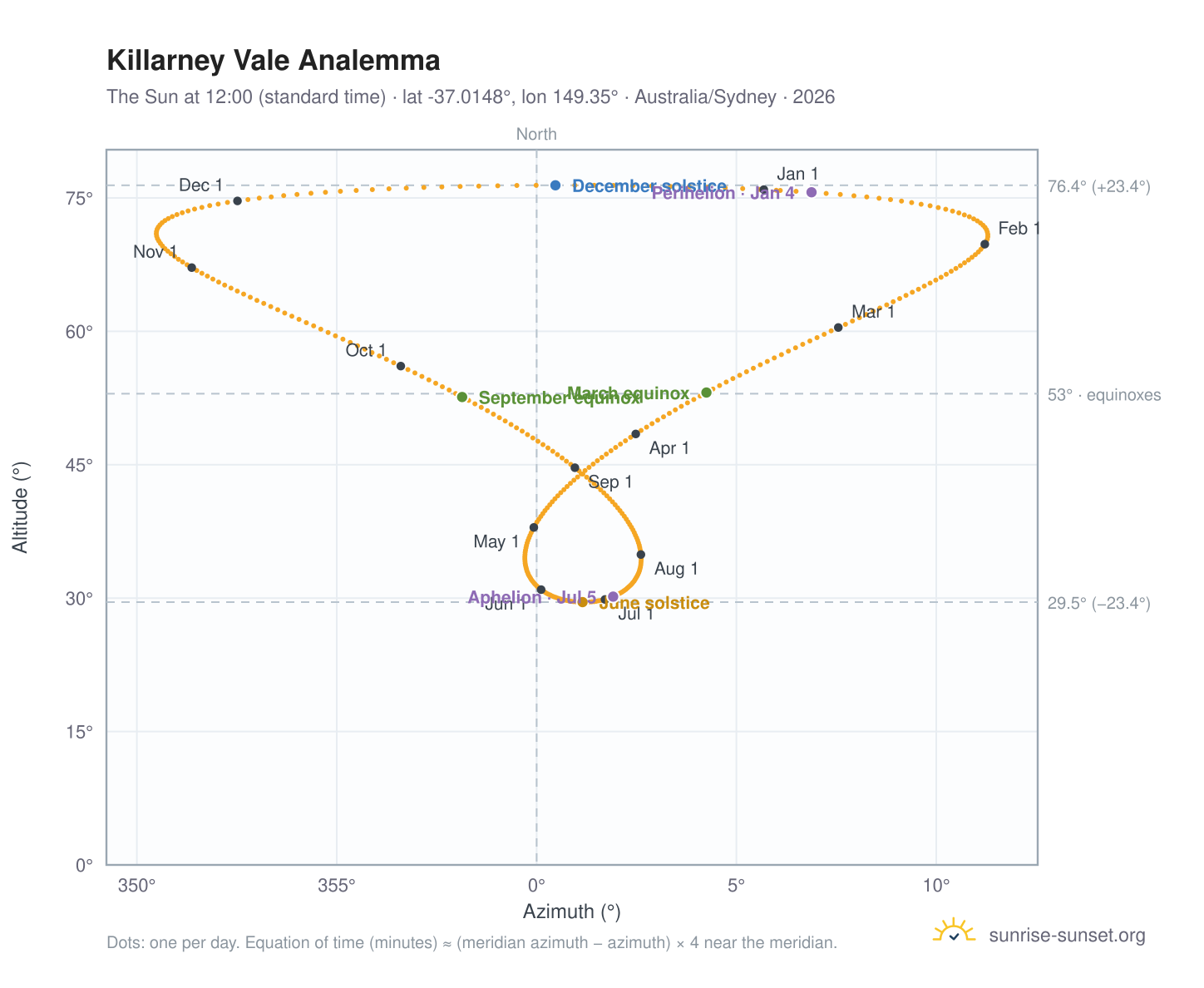Killarney Vale analemma chart: the Sun at 12:00 (standard time) through the year