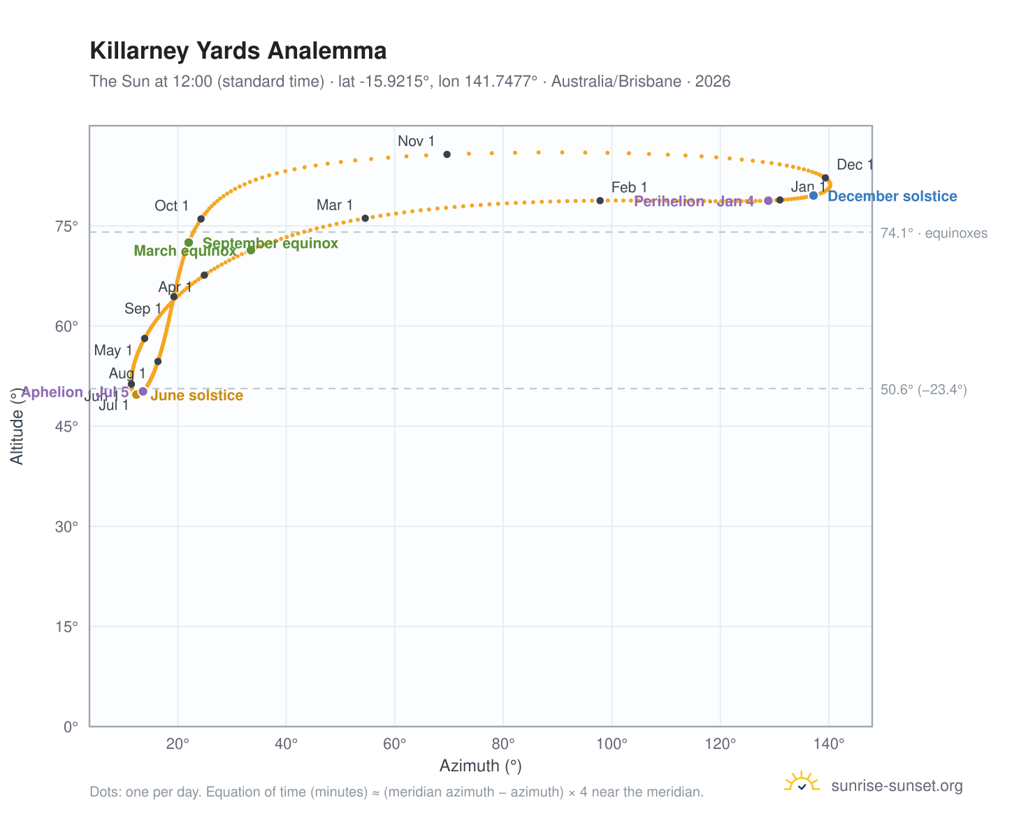 Killarney Yards analemma chart: the Sun at 12:00 (standard time) through the year
