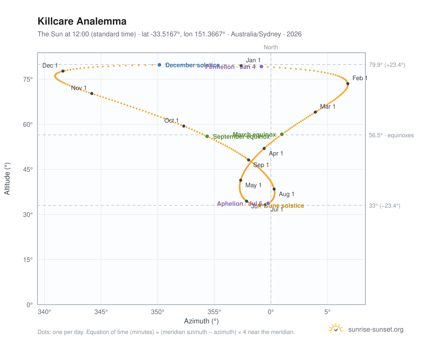 Killcare analemma chart: the Sun at 12:00 (standard time) through the year