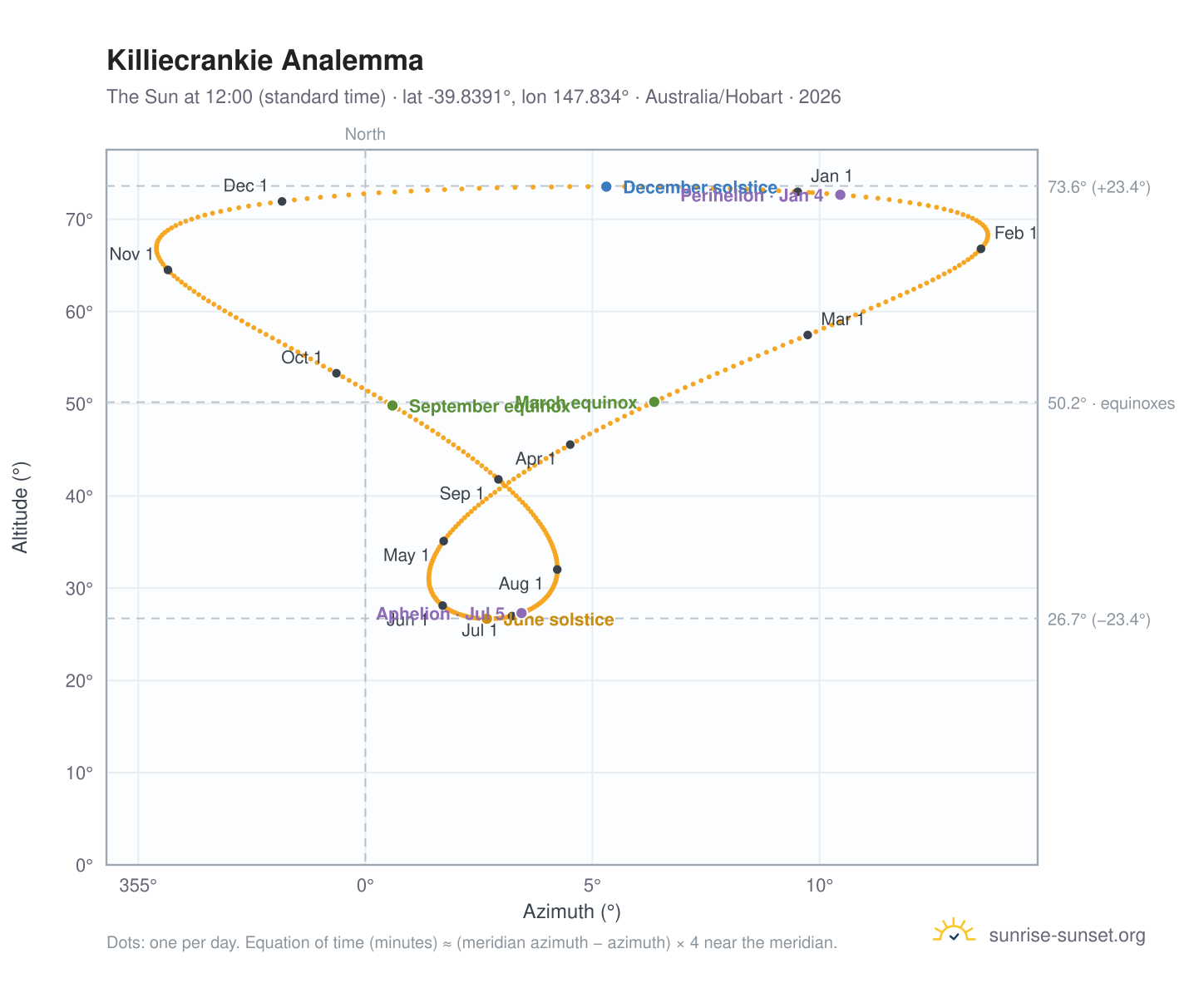 Killiecrankie analemma chart: the Sun at 12:00 (standard time) through the year