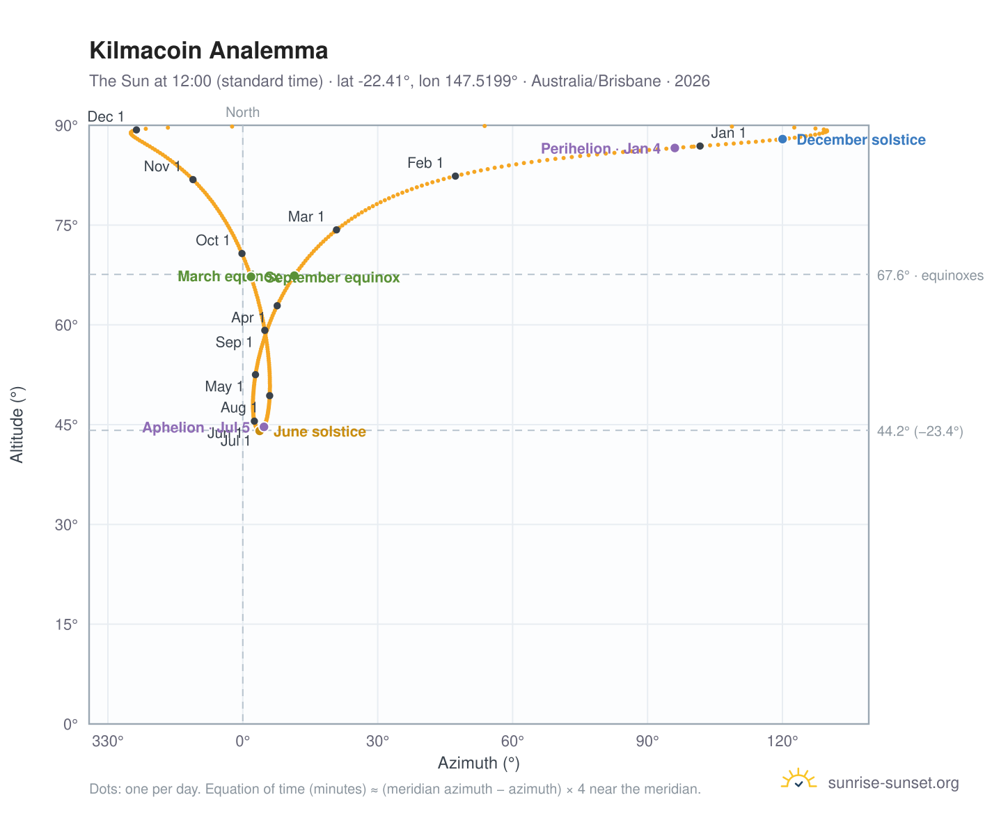 Kilmacoin analemma chart: the Sun at 12:00 (standard time) through the year