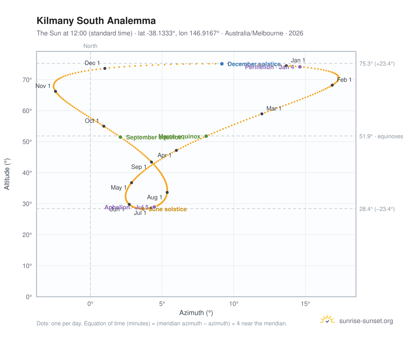 Kilmany South analemma chart: the Sun at 12:00 (standard time) through the year