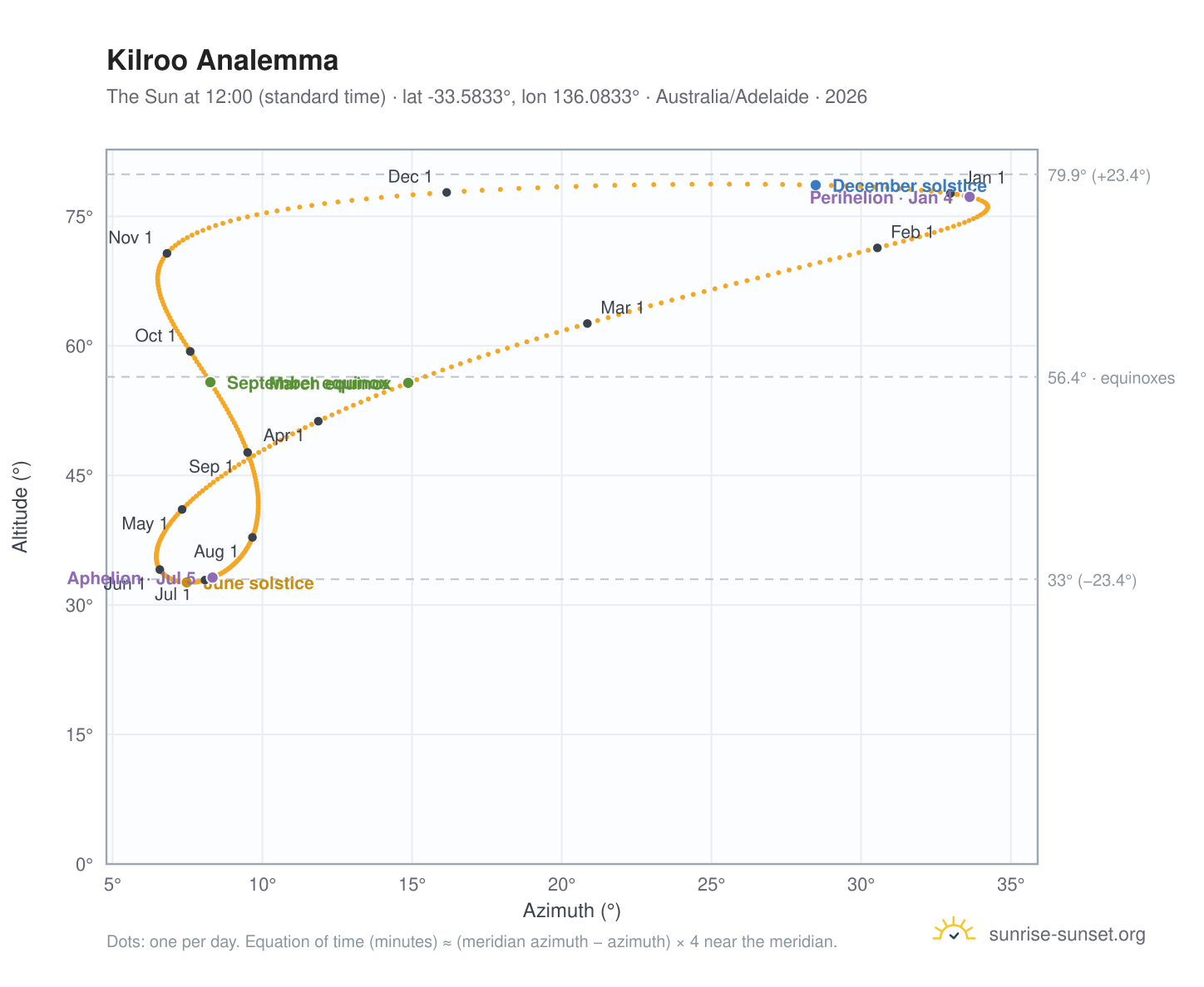 Kilroo analemma chart: the Sun at 12:00 (standard time) through the year