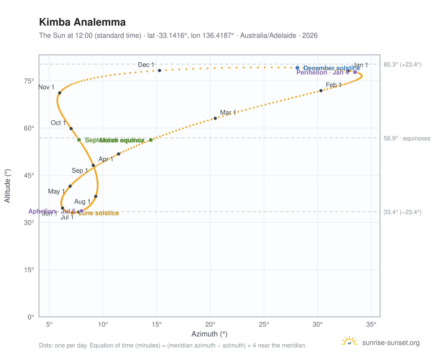 Kimba analemma chart: the Sun at 12:00 (standard time) through the year