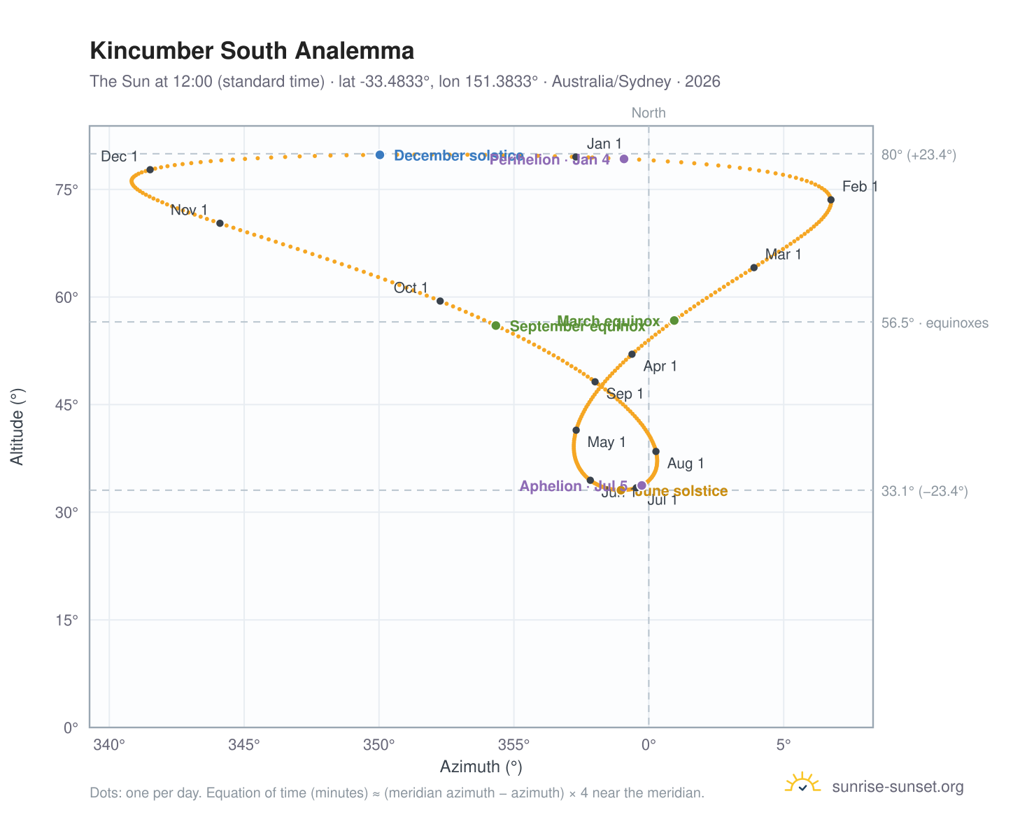 Kincumber South analemma chart: the Sun at 12:00 (standard time) through the year