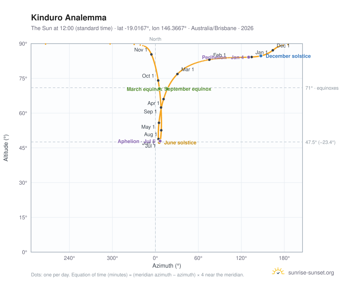 Kinduro analemma chart: the Sun at 12:00 (standard time) through the year