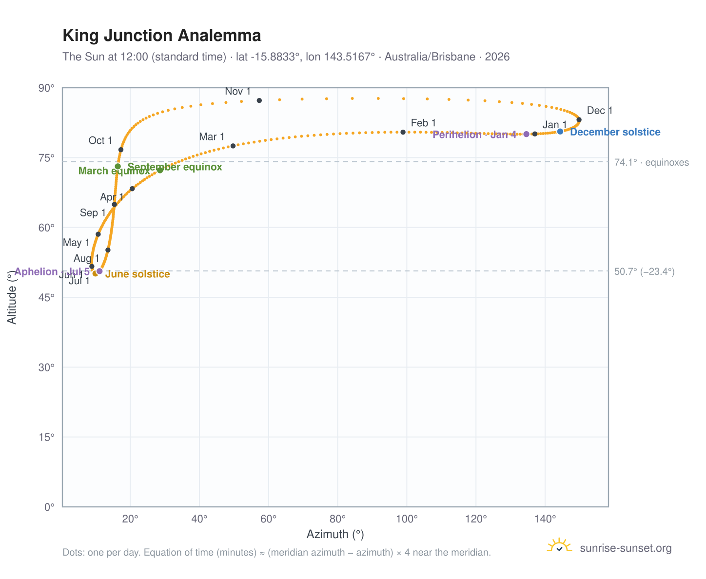 King Junction analemma chart: the Sun at 12:00 (standard time) through the year