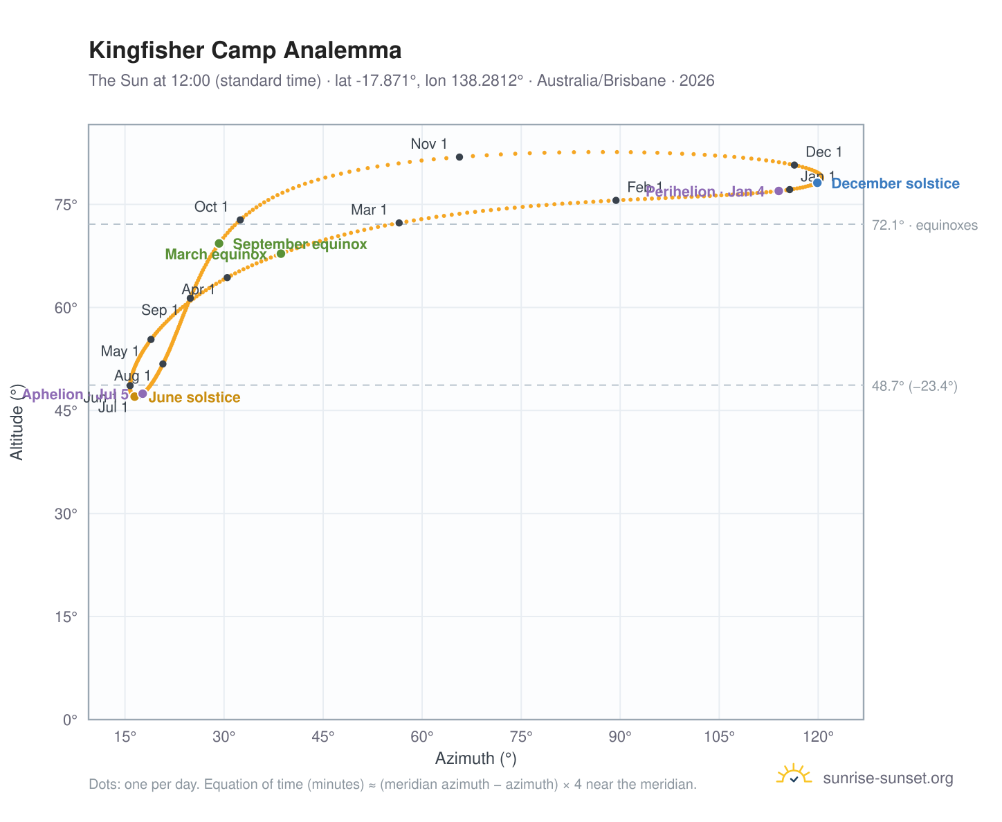Kingfisher Camp analemma chart: the Sun at 12:00 (standard time) through the year