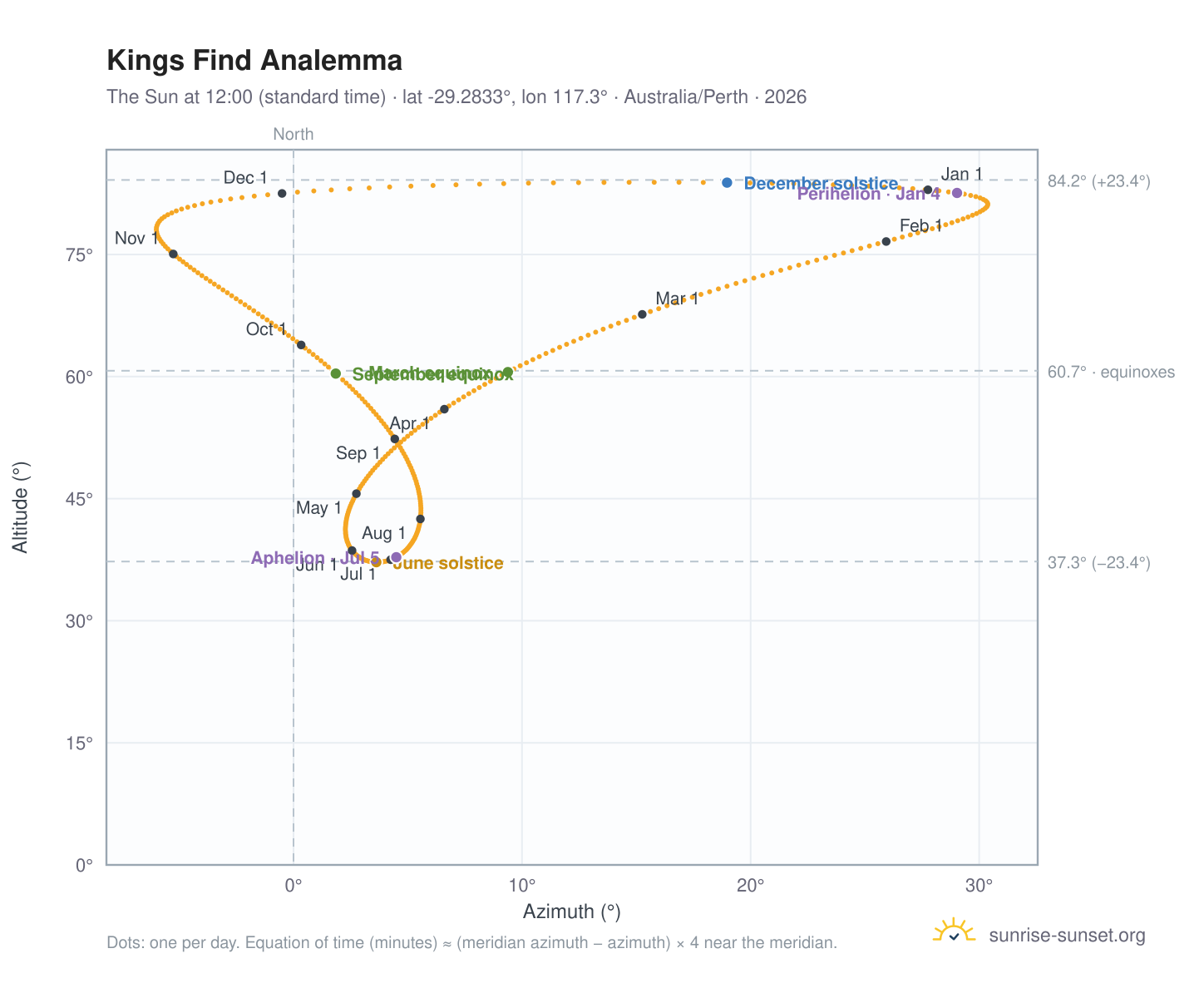 Kings Find analemma chart: the Sun at 12:00 (standard time) through the year