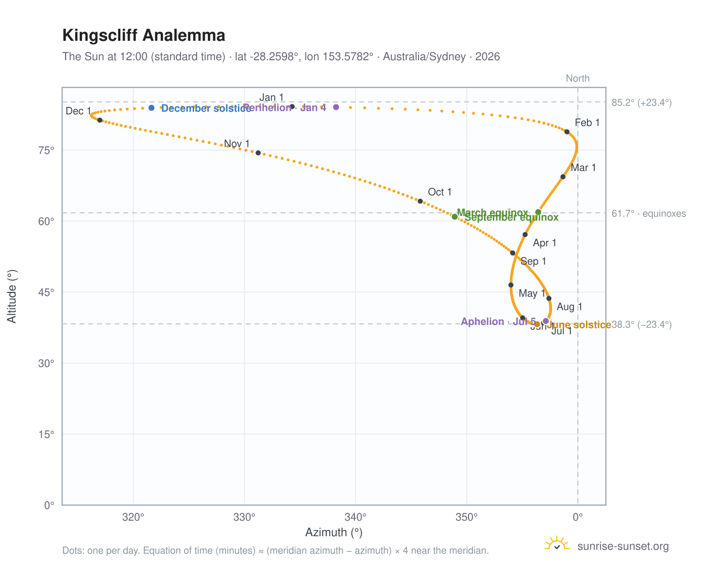 Kingscliff analemma chart: the Sun at 12:00 (standard time) through the year