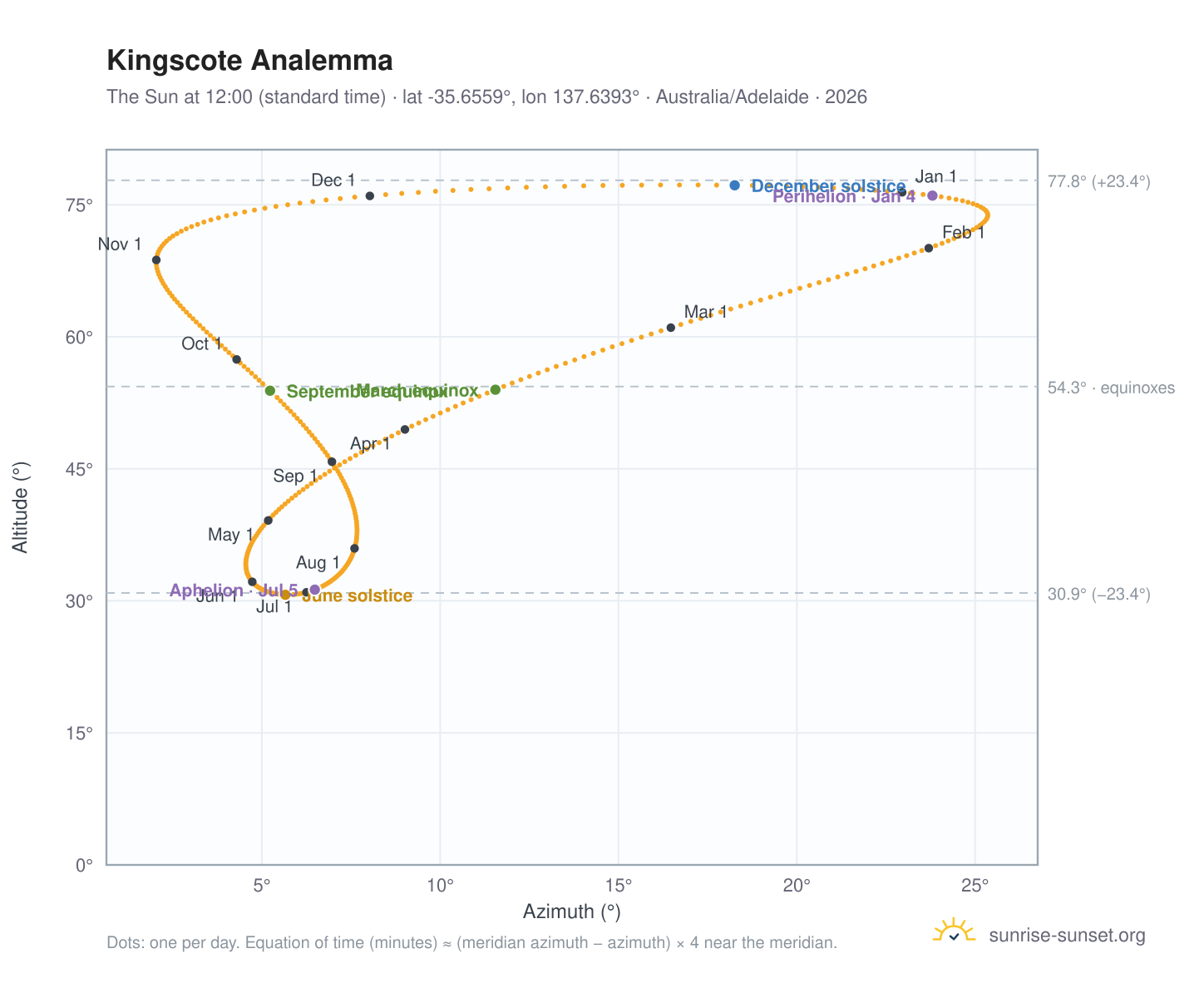 Kingscote analemma chart: the Sun at 12:00 (standard time) through the year