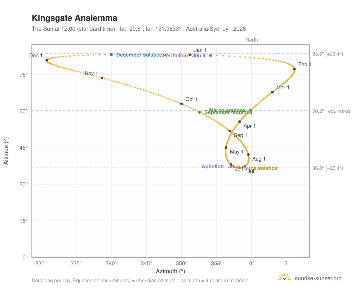 Kingsgate analemma chart: the Sun at 12:00 (standard time) through the year