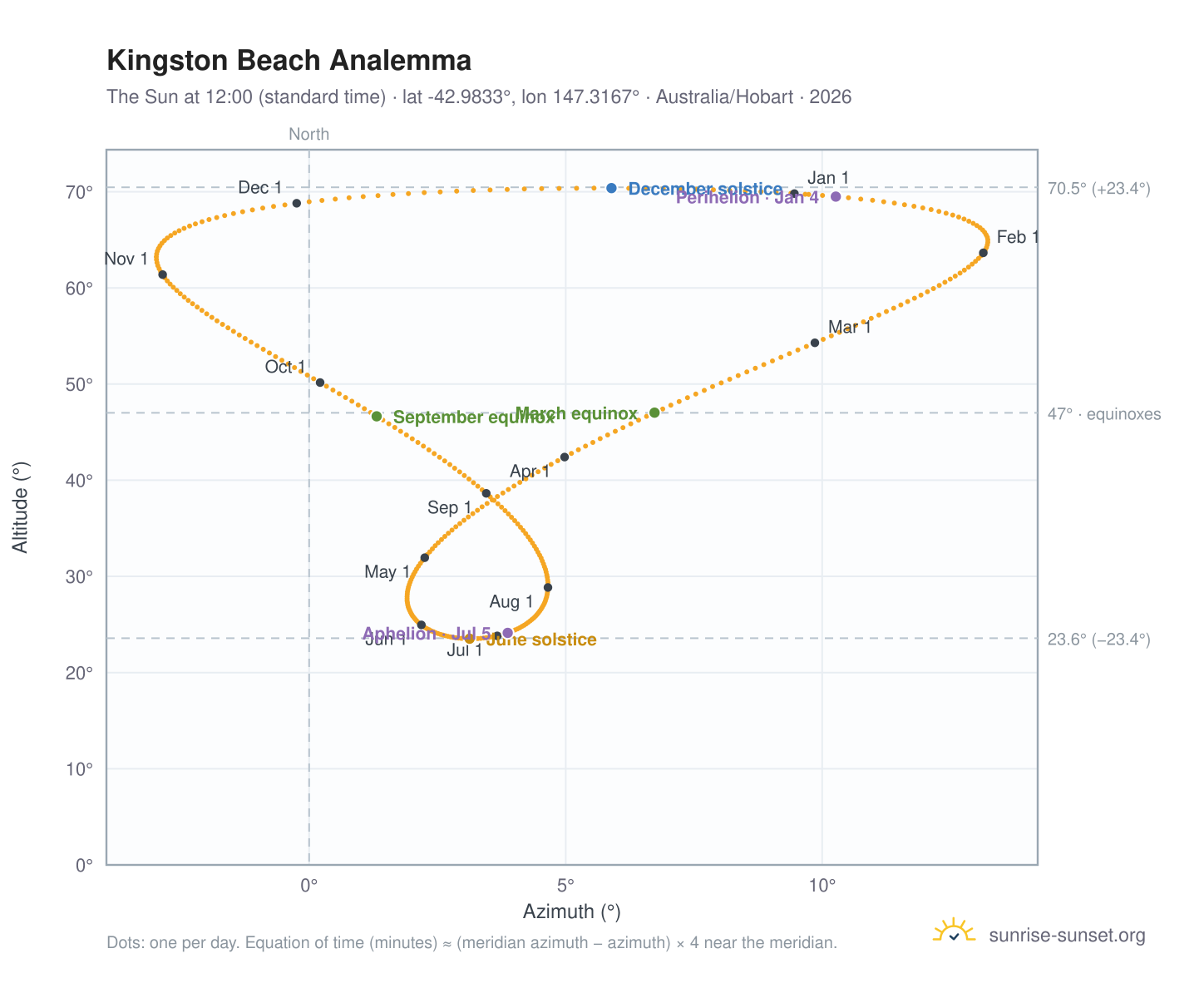 Kingston Beach analemma chart: the Sun at 12:00 (standard time) through the year