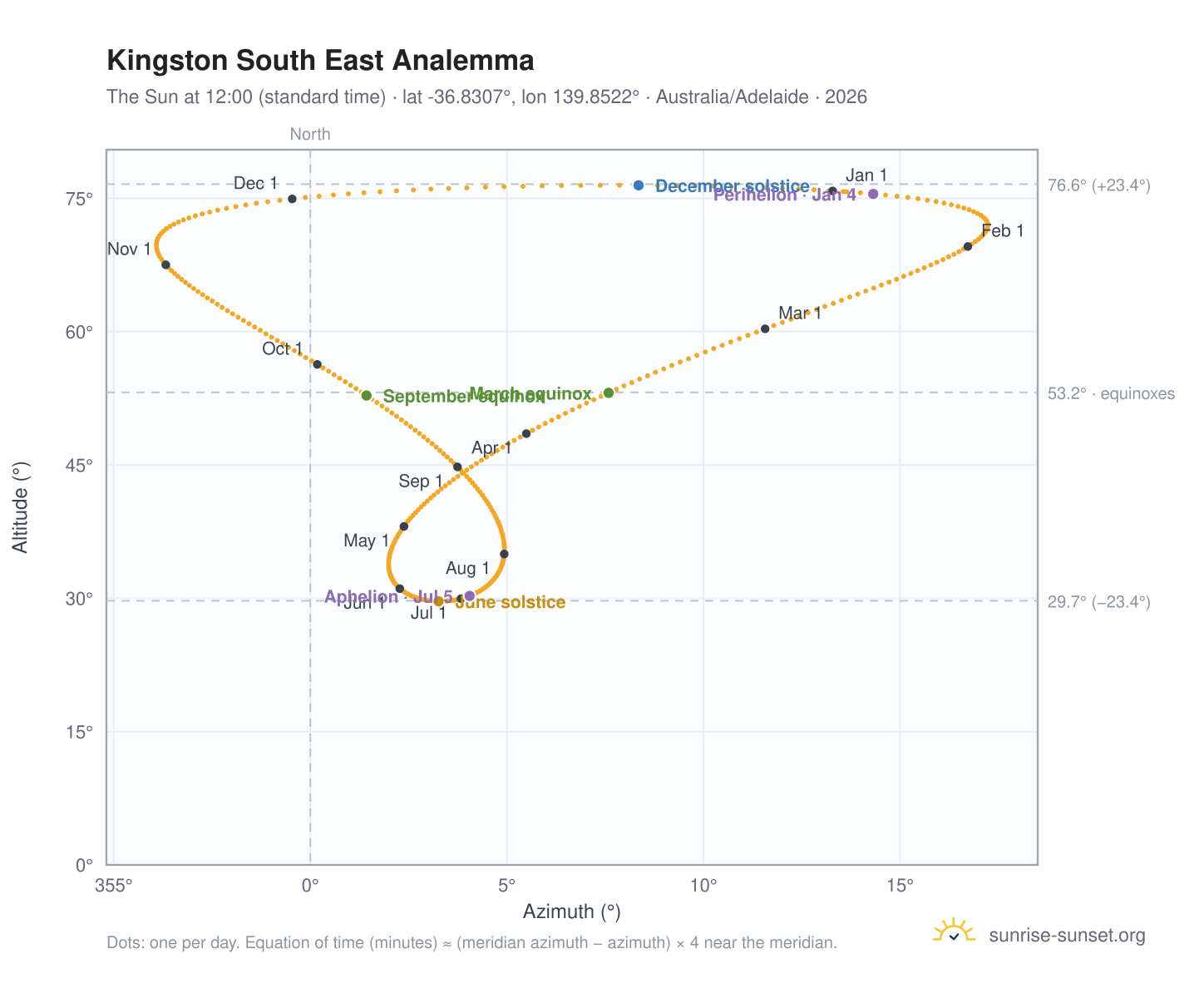 Kingston South East analemma chart: the Sun at 12:00 (standard time) through the year