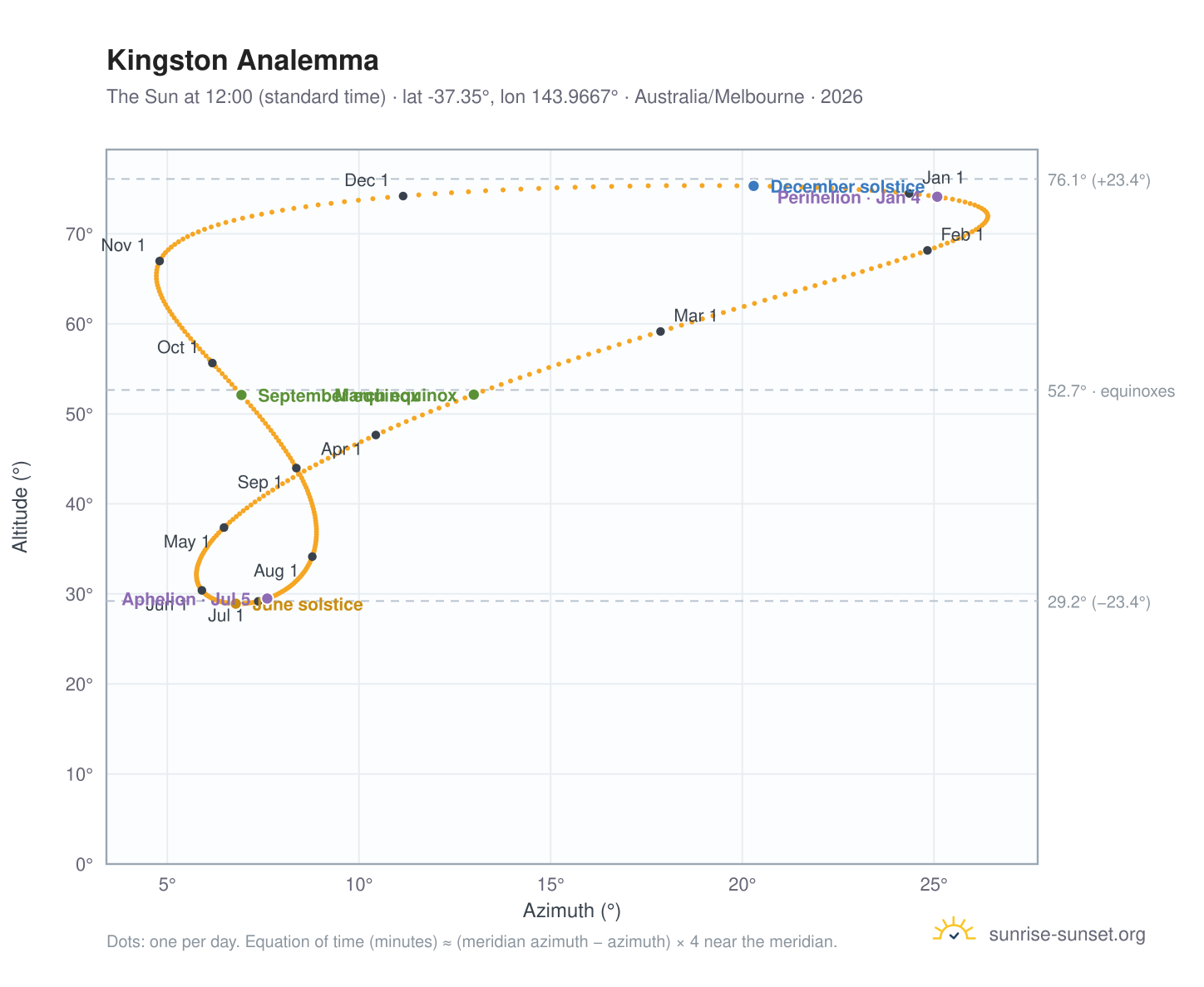 Kingston analemma chart: the Sun at 12:00 (standard time) through the year