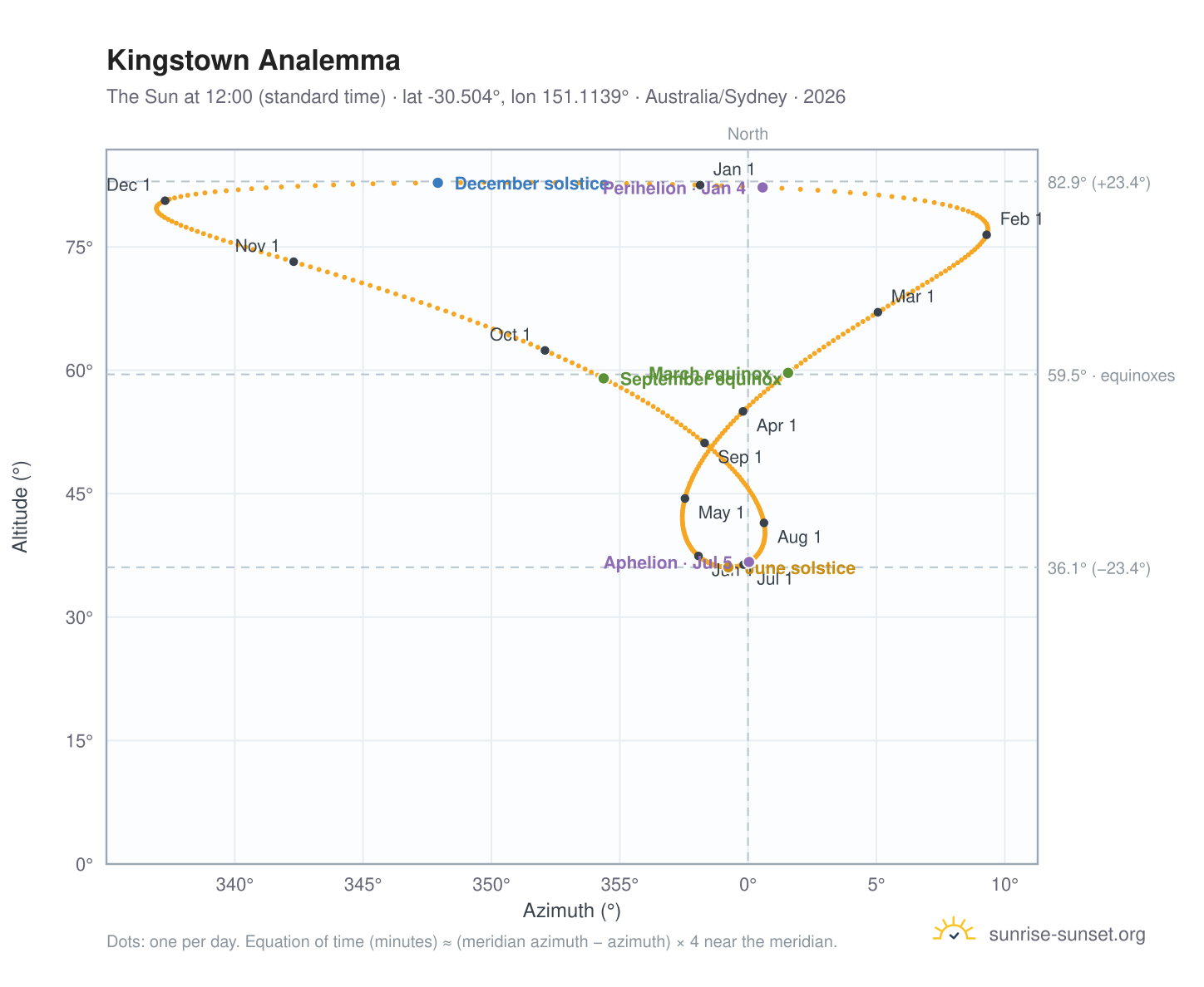 Kingstown analemma chart: the Sun at 12:00 (standard time) through the year