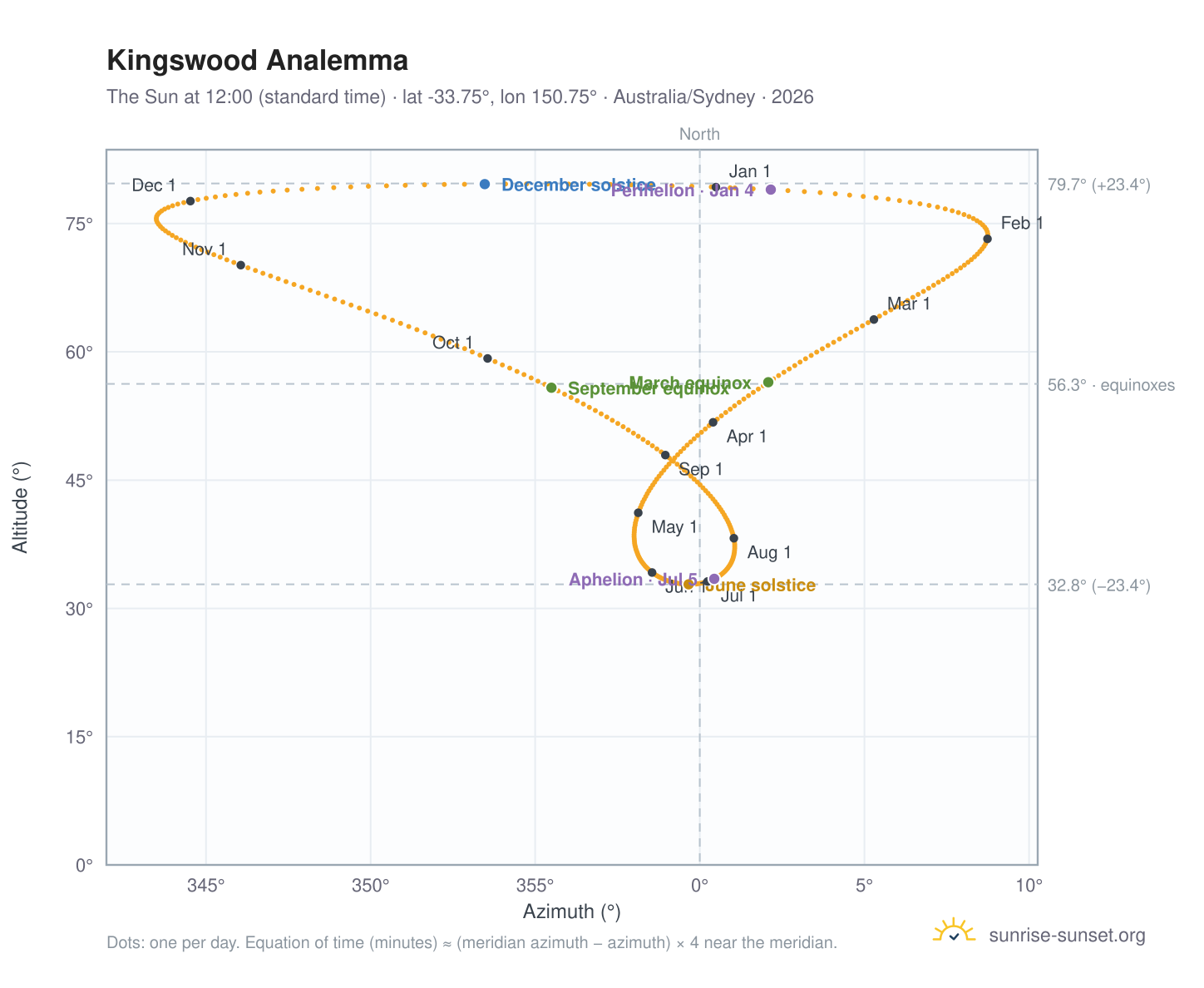 Kingswood analemma chart: the Sun at 12:00 (standard time) through the year