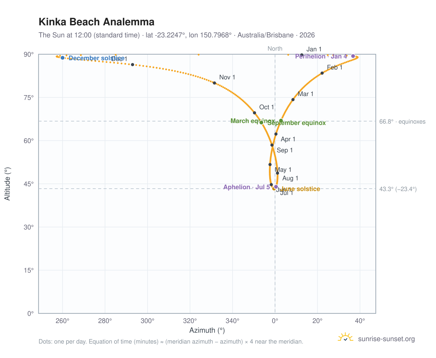 Kinka Beach analemma chart: the Sun at 12:00 (standard time) through the year