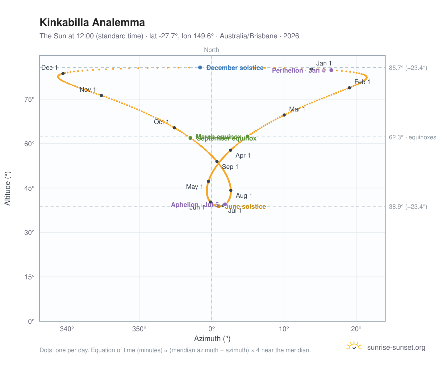 Kinkabilla analemma chart: the Sun at 12:00 (standard time) through the year