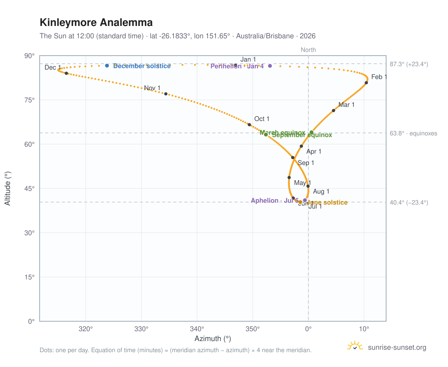 Kinleymore analemma chart: the Sun at 12:00 (standard time) through the year