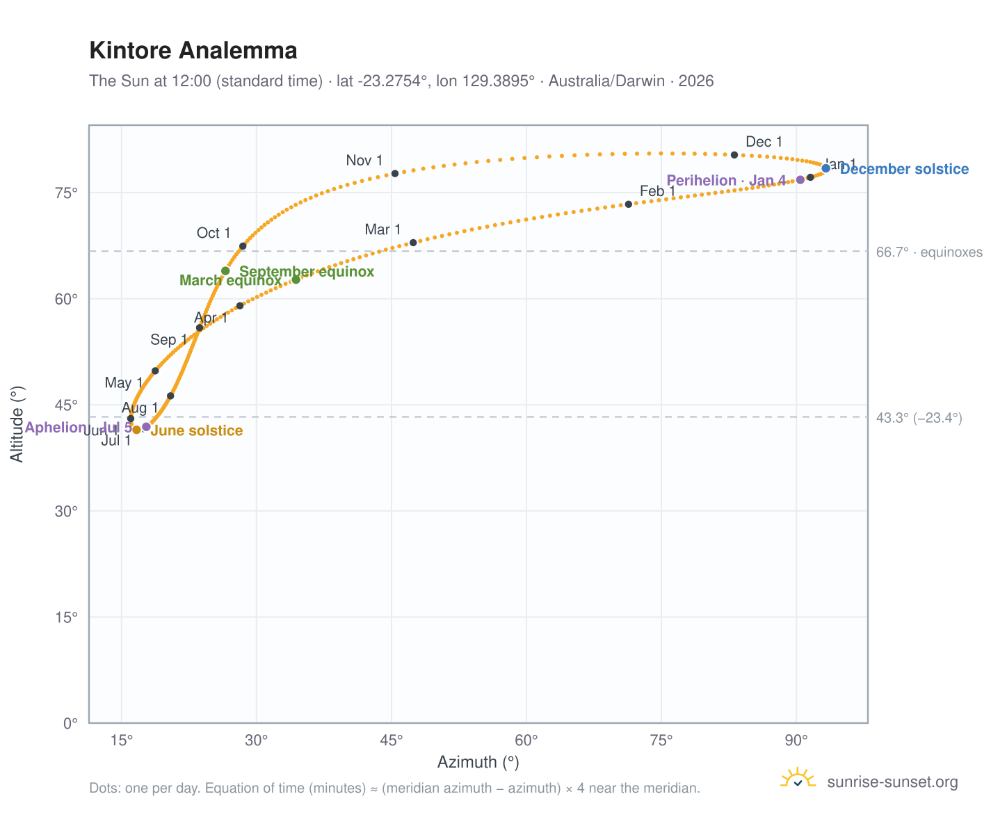 Kintore analemma chart: the Sun at 12:00 (standard time) through the year