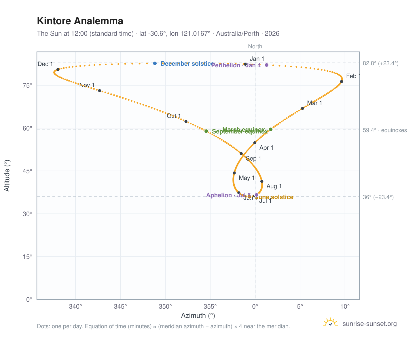 Kintore analemma chart: the Sun at 12:00 (standard time) through the year
