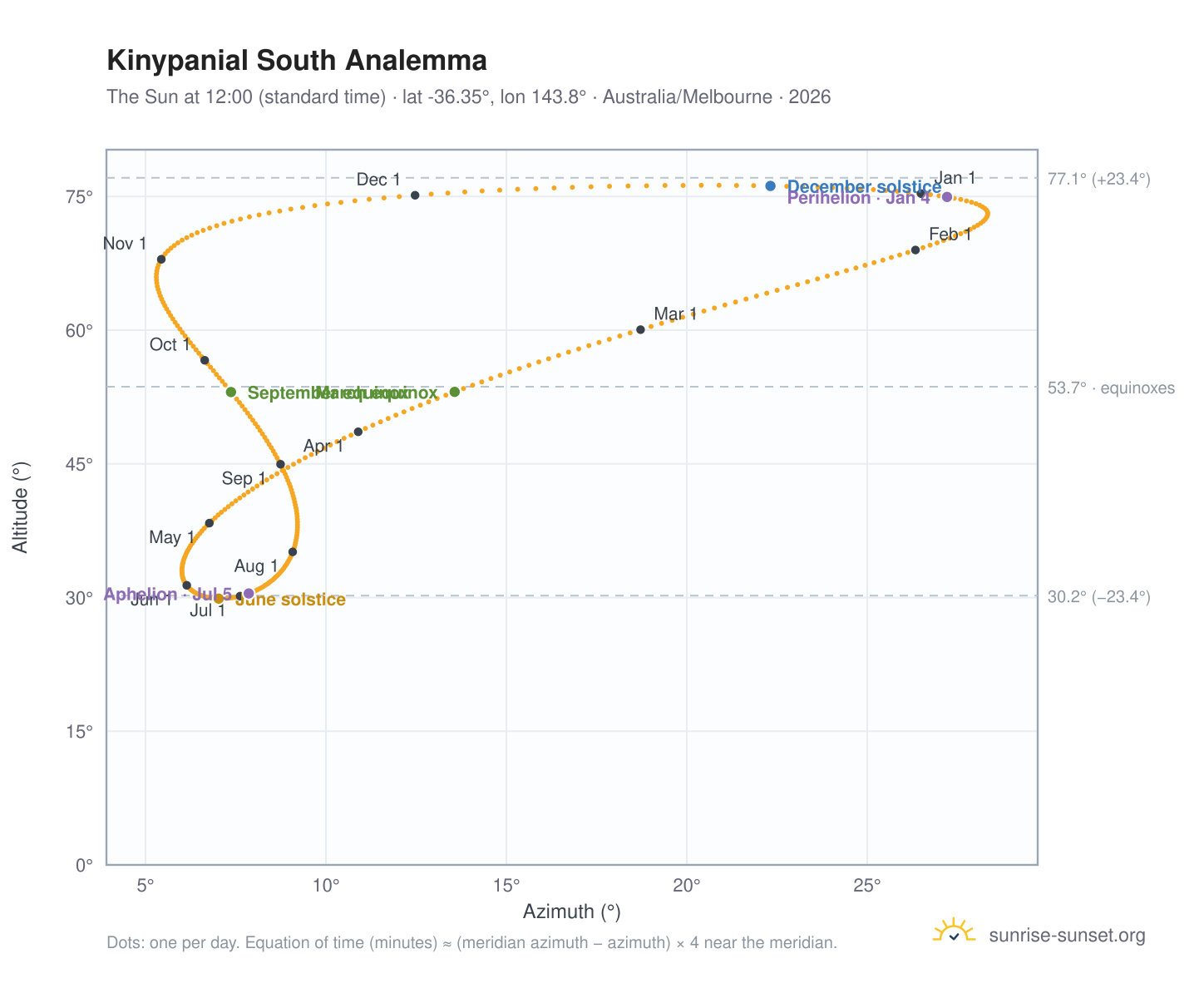 Kinypanial South analemma chart: the Sun at 12:00 (standard time) through the year