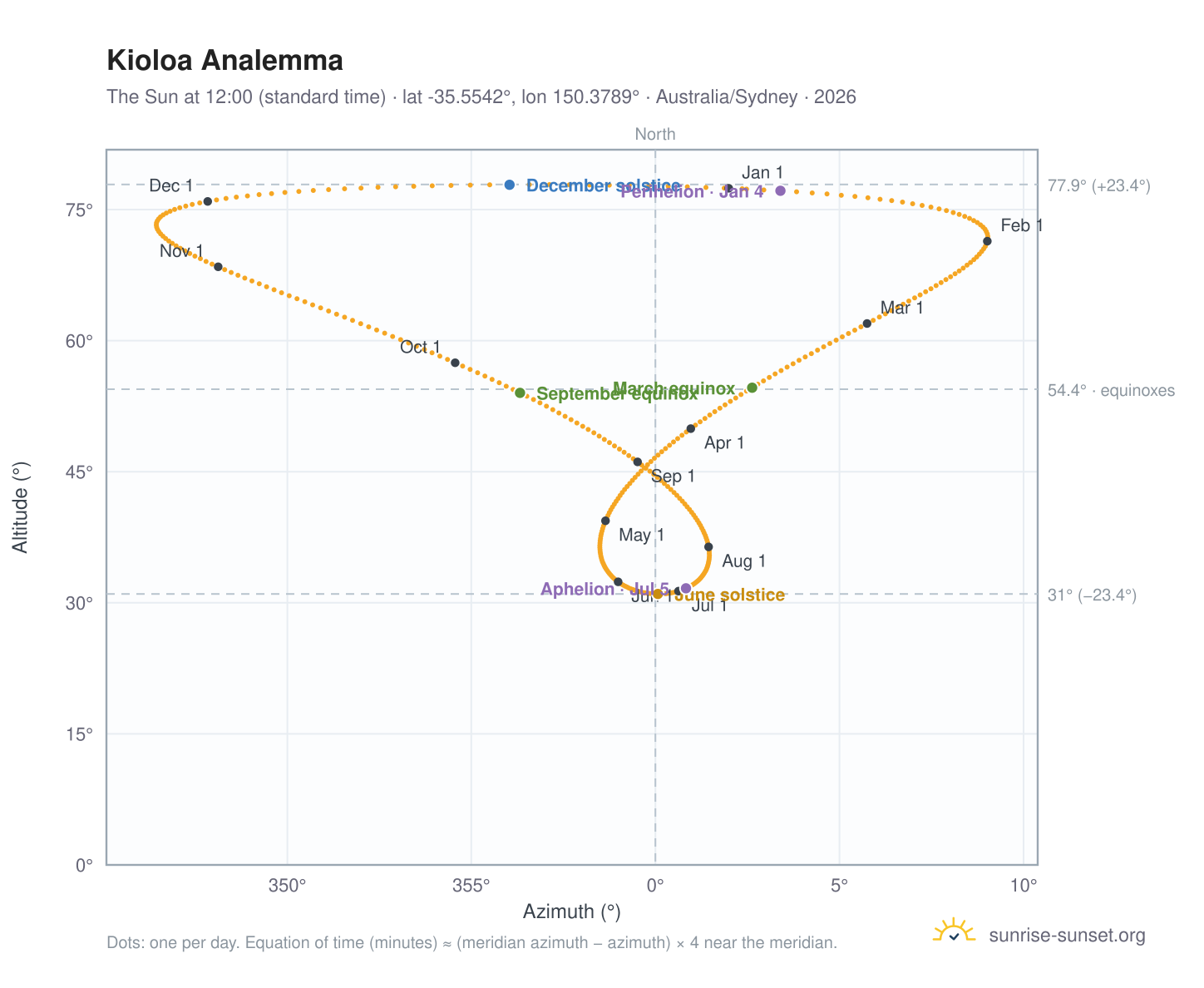 Kioloa analemma chart: the Sun at 12:00 (standard time) through the year