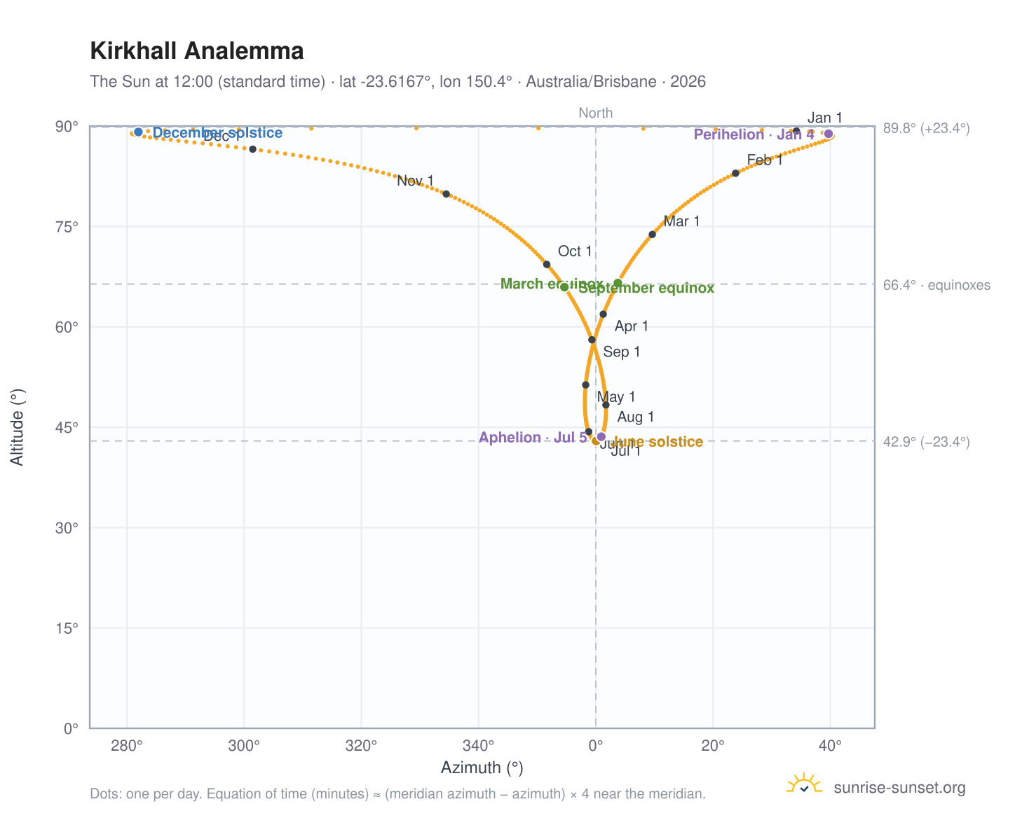 Kirkhall analemma chart: the Sun at 12:00 (standard time) through the year