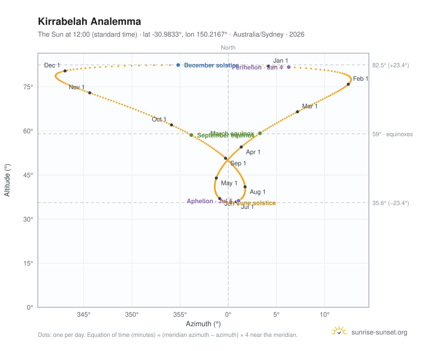 Kirrabelah analemma chart: the Sun at 12:00 (standard time) through the year
