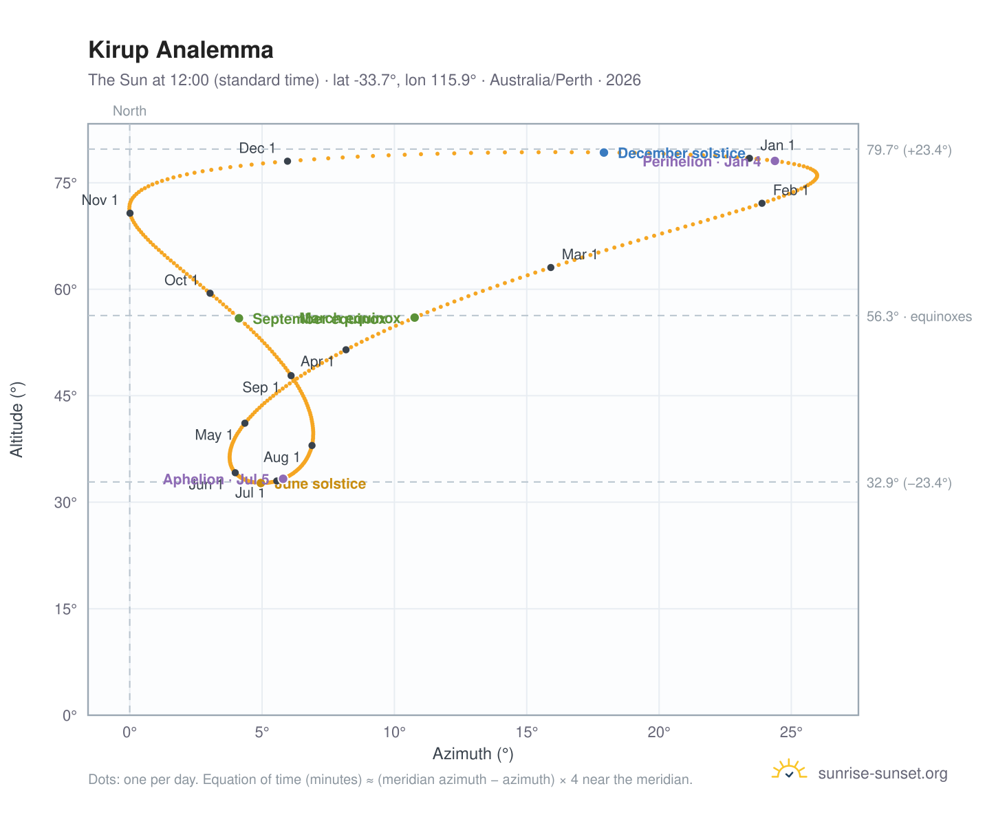 Kirup analemma chart: the Sun at 12:00 (standard time) through the year